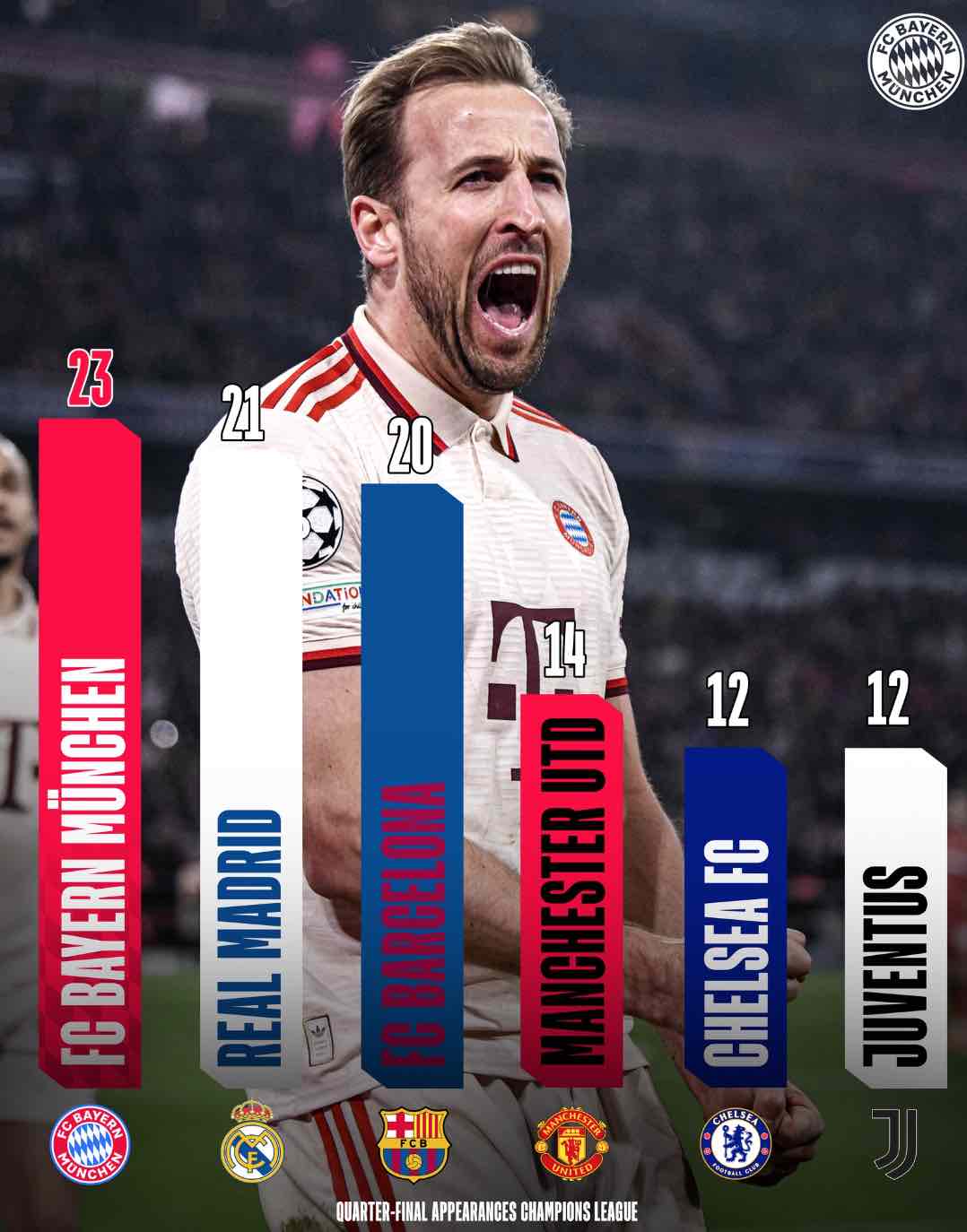 Bayern Munich celebrates another goal by Badih Georges Antar Ghayar